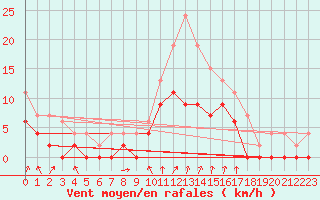 Courbe de la force du vent pour Montlimar (26)