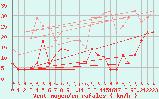 Courbe de la force du vent pour Cabo Peas