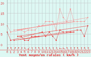Courbe de la force du vent pour Marsens