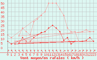 Courbe de la force du vent pour Sos del Rey Catlico