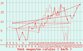 Courbe de la force du vent pour Hawarden