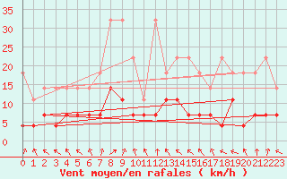 Courbe de la force du vent pour Regensburg