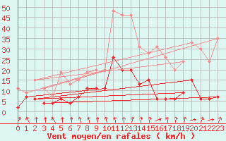 Courbe de la force du vent pour Mcon (71)