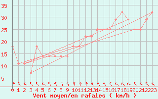 Courbe de la force du vent pour Kustavi Isokari