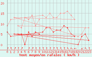 Courbe de la force du vent pour Saint-Brieuc (22)