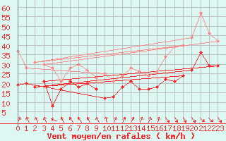 Courbe de la force du vent pour Cap Gris-Nez (62)