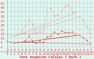 Courbe de la force du vent pour Vendays-Montalivet (33)