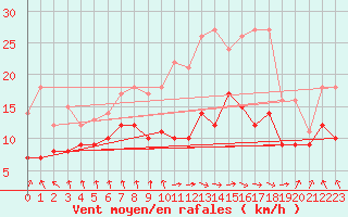 Courbe de la force du vent pour Tarbes (65)