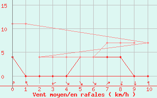 Courbe de la force du vent pour Belo Horizonte - Pampulha