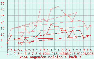 Courbe de la force du vent pour Schauenburg-Elgershausen