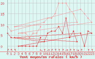 Courbe de la force du vent pour Montlimar (26)