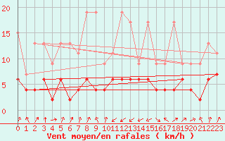 Courbe de la force du vent pour Marsens