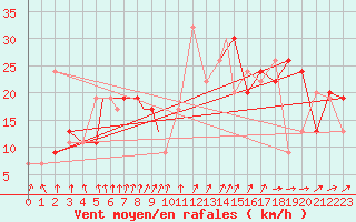 Courbe de la force du vent pour Boscombe Down