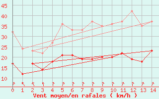 Courbe de la force du vent pour Porquerolles (83)