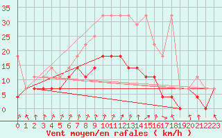 Courbe de la force du vent pour Emden-Koenigspolder