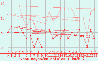 Courbe de la force du vent pour Lyon - Saint-Exupry (69)