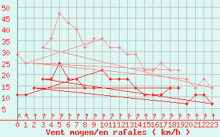 Courbe de la force du vent pour Colmar (68)