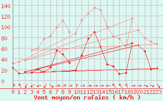 Courbe de la force du vent pour Cap Sagro (2B)