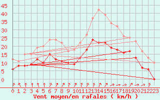 Courbe de la force du vent pour Arras (62)