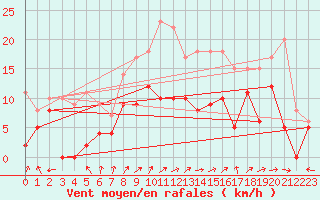 Courbe de la force du vent pour Creil (60)