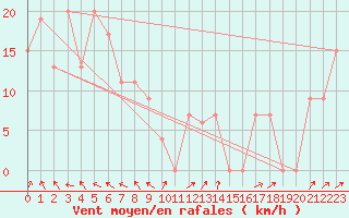 Courbe de la force du vent pour Archerfield Aerodrome
