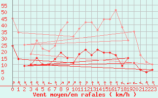 Courbe de la force du vent pour Wernigerode