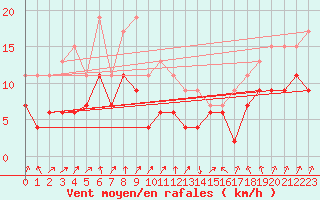 Courbe de la force du vent pour Calvi (2B)