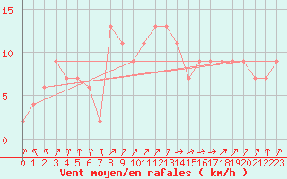 Courbe de la force du vent pour Leconfield