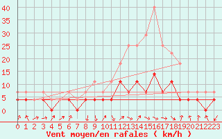 Courbe de la force du vent pour Herrera del Duque