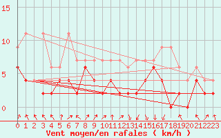 Courbe de la force du vent pour Berne Liebefeld (Sw)