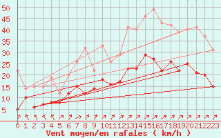 Courbe de la force du vent pour Angers-Marc (49)