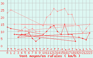 Courbe de la force du vent pour Lons-le-Saunier (39)