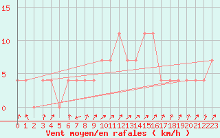 Courbe de la force du vent pour Obergurgl