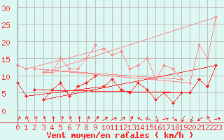 Courbe de la force du vent pour Mathaux-tape (10)