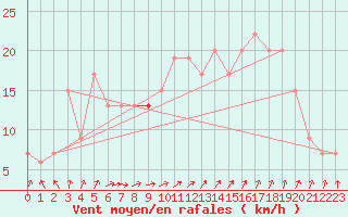 Courbe de la force du vent pour Benson