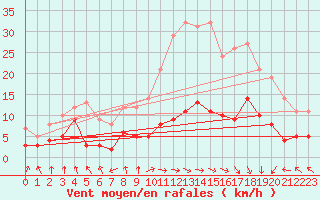 Courbe de la force du vent pour Urgons (40)