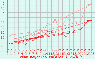 Courbe de la force du vent pour Leutkirch-Herlazhofen
