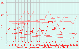 Courbe de la force du vent pour Chambry / Aix-Les-Bains (73)