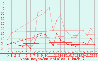 Courbe de la force du vent pour Le Grand-Bornand (74)