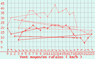 Courbe de la force du vent pour Tarbes (65)