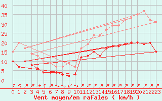 Courbe de la force du vent pour Boulogne (62)