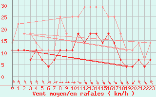 Courbe de la force du vent pour Kevo