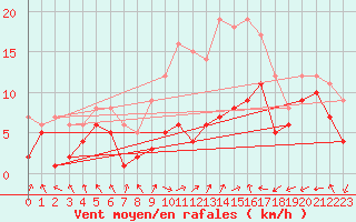 Courbe de la force du vent pour Runkel-Ennerich