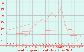 Courbe de la force du vent pour Trapani / Birgi