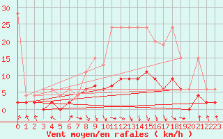 Courbe de la force du vent pour Buchs / Aarau