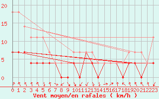 Courbe de la force du vent pour Trysil Vegstasjon