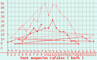 Courbe de la force du vent pour Geisenheim