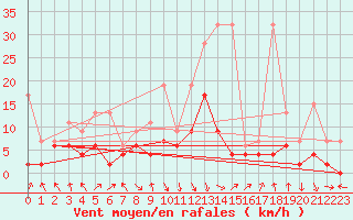 Courbe de la force du vent pour Altdorf