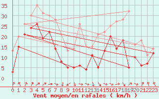 Courbe de la force du vent pour Mont-Aigoual (30)