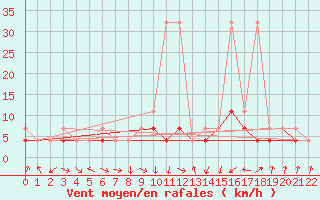 Courbe de la force du vent pour Nowy Sacz